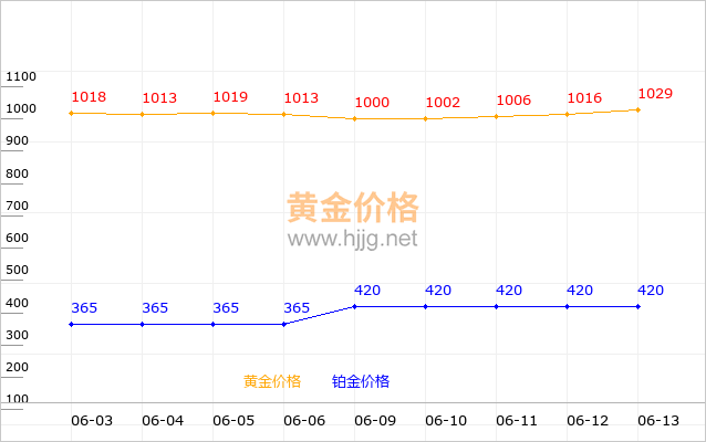 老凤祥黄金和铂金价格走势图